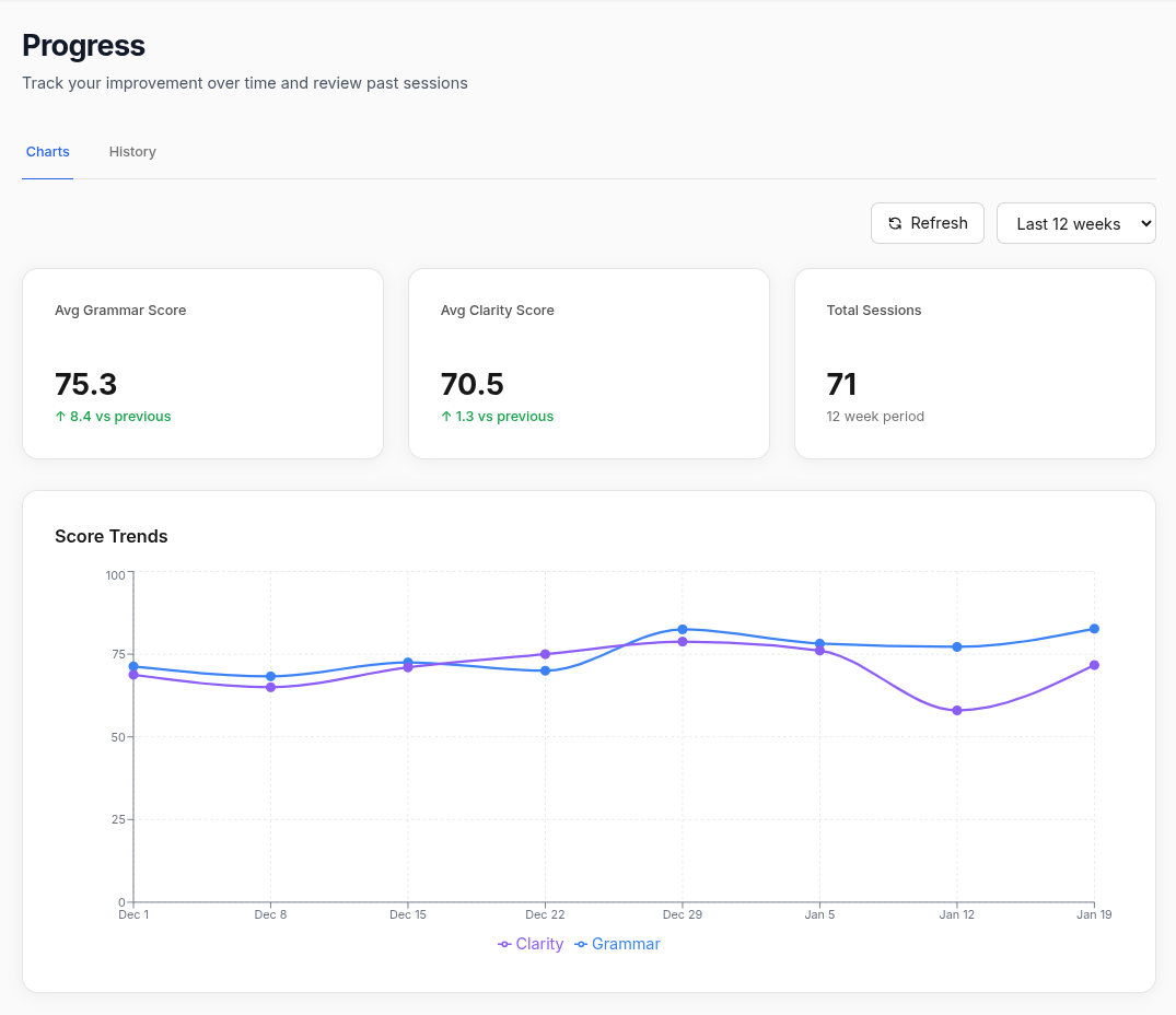 Dashboard showing performance metrics and progress over time